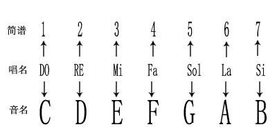 四,五线谱,简谱音阶对照示意图   五,简谱唱法与五线谱的音名唱法