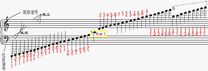 二,简谱唱法与五线谱的音名唱法对照表