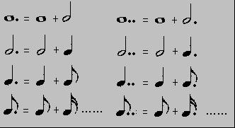 同样,符点一样适用于休止符,它所表示的意义和用在音符后面时是一样的