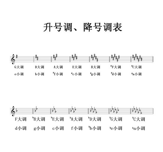 学习五线谱(初学者专用) 61  钢琴键盘,五线谱,简谱对照表(初学者的