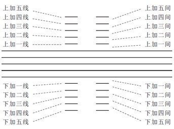 在五线谱上,音的高低是根据音符符头在五线谱上的位置而定的.