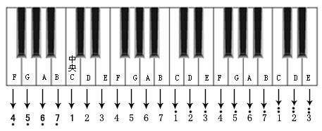 六,简谱与钢琴(电子琴)键盘位置对照图五,简谱唱法与五线谱的音名唱法